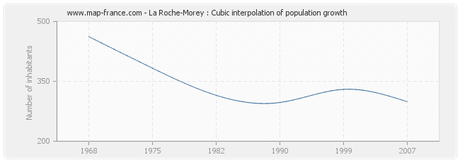 La Roche-Morey : Cubic interpolation of population growth